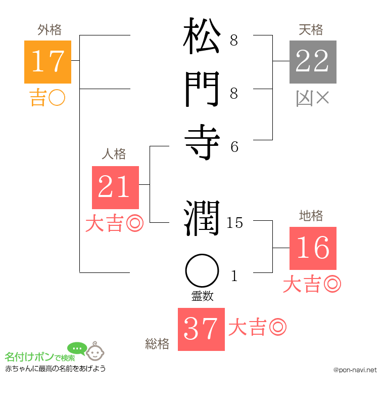 松門寺 潤さんの姓名判断結果