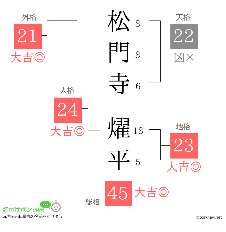 松門寺 燿平さんの姓名判断結果