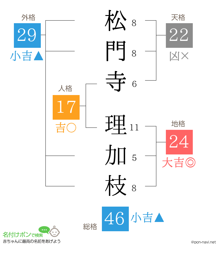 松門寺 理加枝さんの姓名判断結果