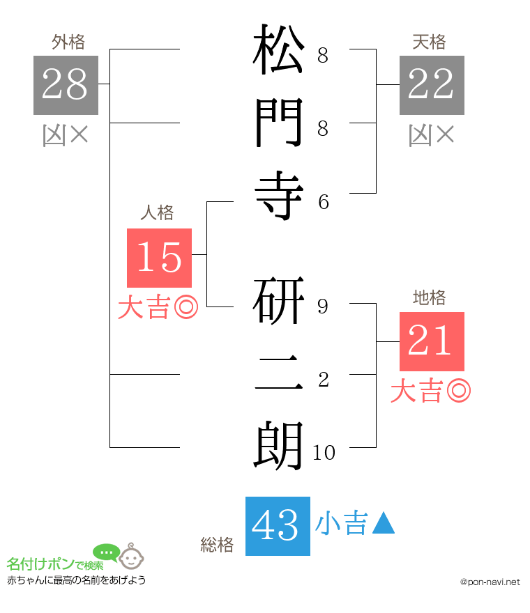 松門寺 研二朗さんの姓名判断結果