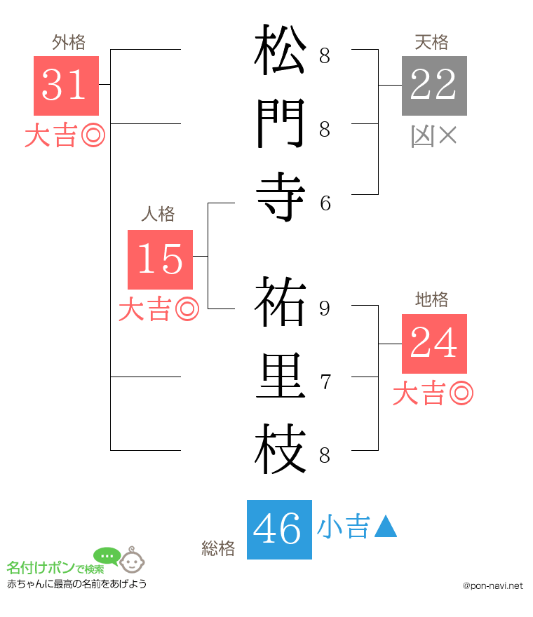 松門寺 祐里枝さんの姓名判断結果