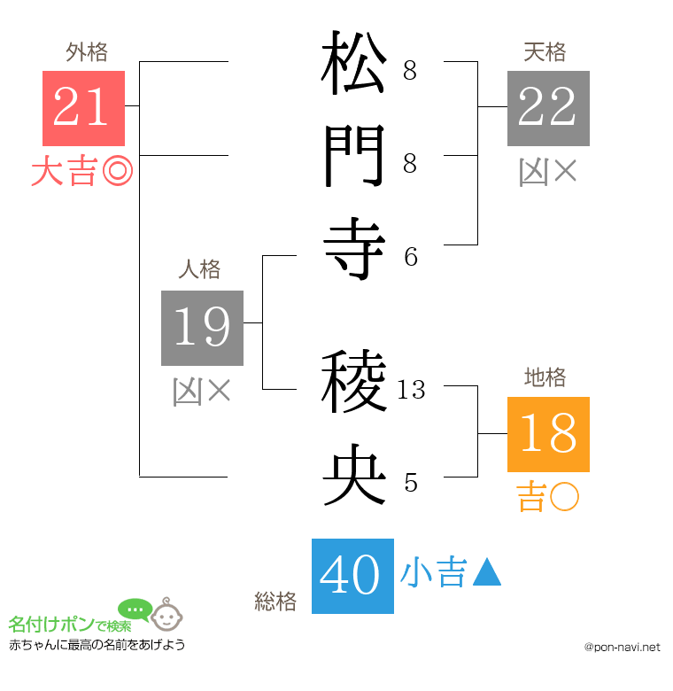 松門寺 稜央さんの姓名判断結果