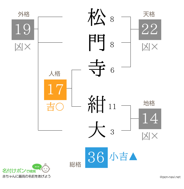 松門寺 紺大さんの姓名判断結果
