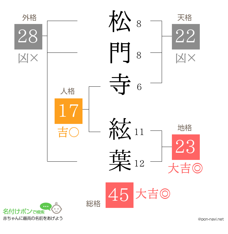 松門寺 絃葉さんの姓名判断結果