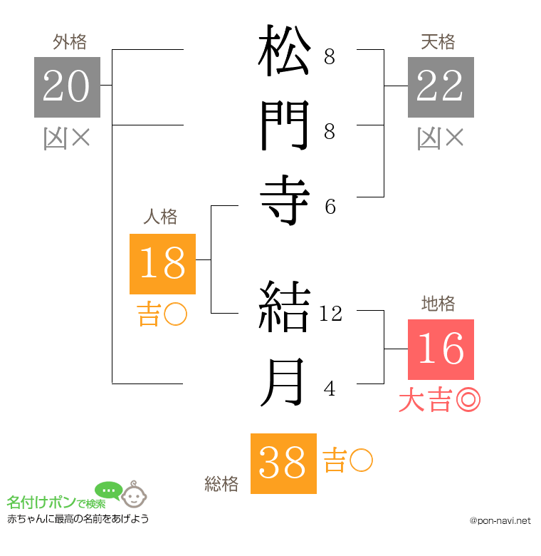 松門寺 結月さんの姓名判断結果