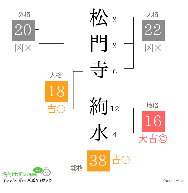 松門寺 絢水さんの姓名判断結果