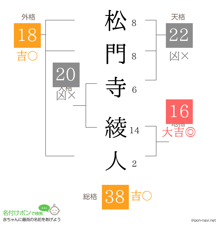 松門寺 綾人さんの姓名判断結果