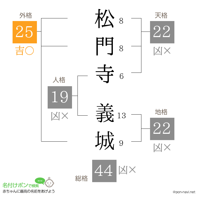 松門寺 義城さんの姓名判断結果