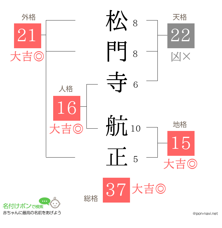 松門寺 航正さんの姓名判断結果