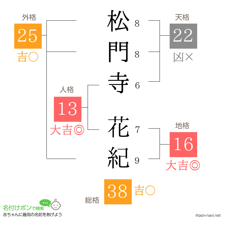 松門寺 花紀さんの姓名判断結果