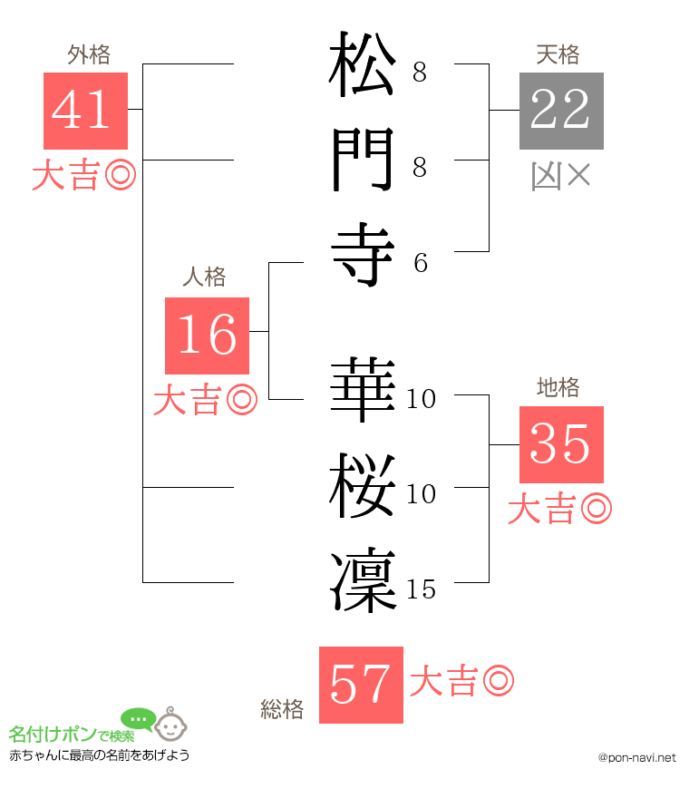 松門寺 華桜凜さんの姓名判断結果