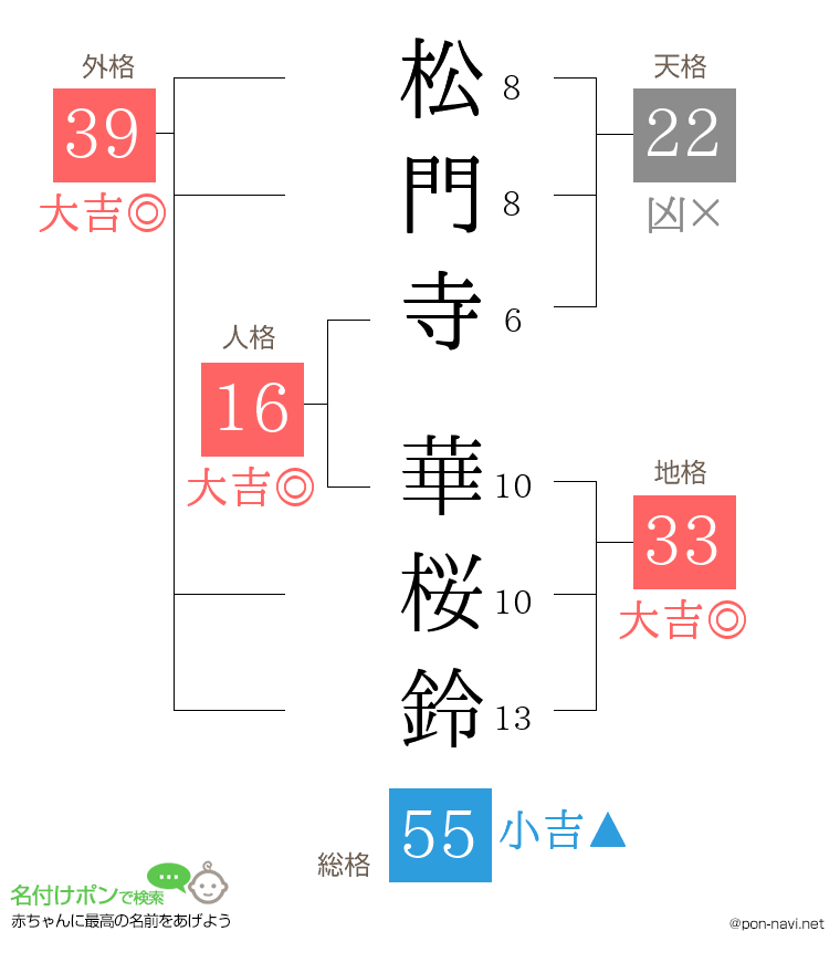 松門寺 華桜鈴さんの姓名判断結果
