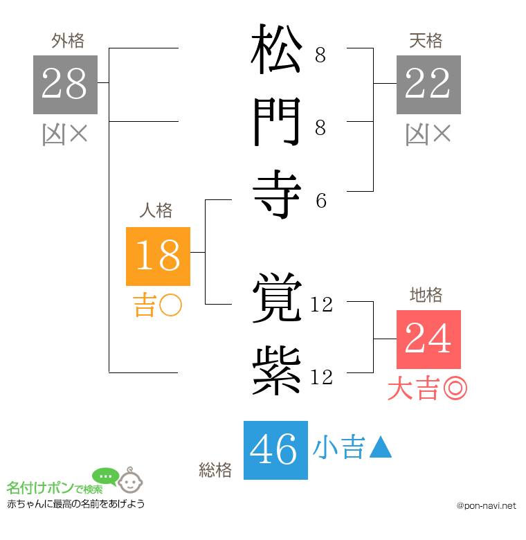 松門寺 覚紫さんの姓名判断結果