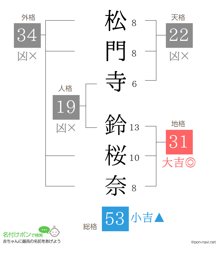 松門寺 鈴桜奈さんの姓名判断結果