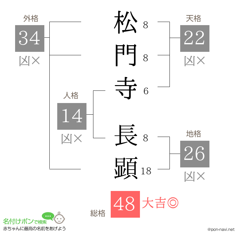 松門寺 長顕さんの姓名判断結果