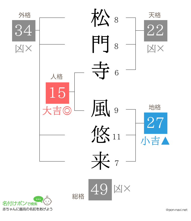 松門寺 風悠来さんの姓名判断結果