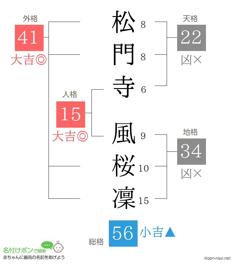 松門寺 風桜凜さんの姓名判断結果