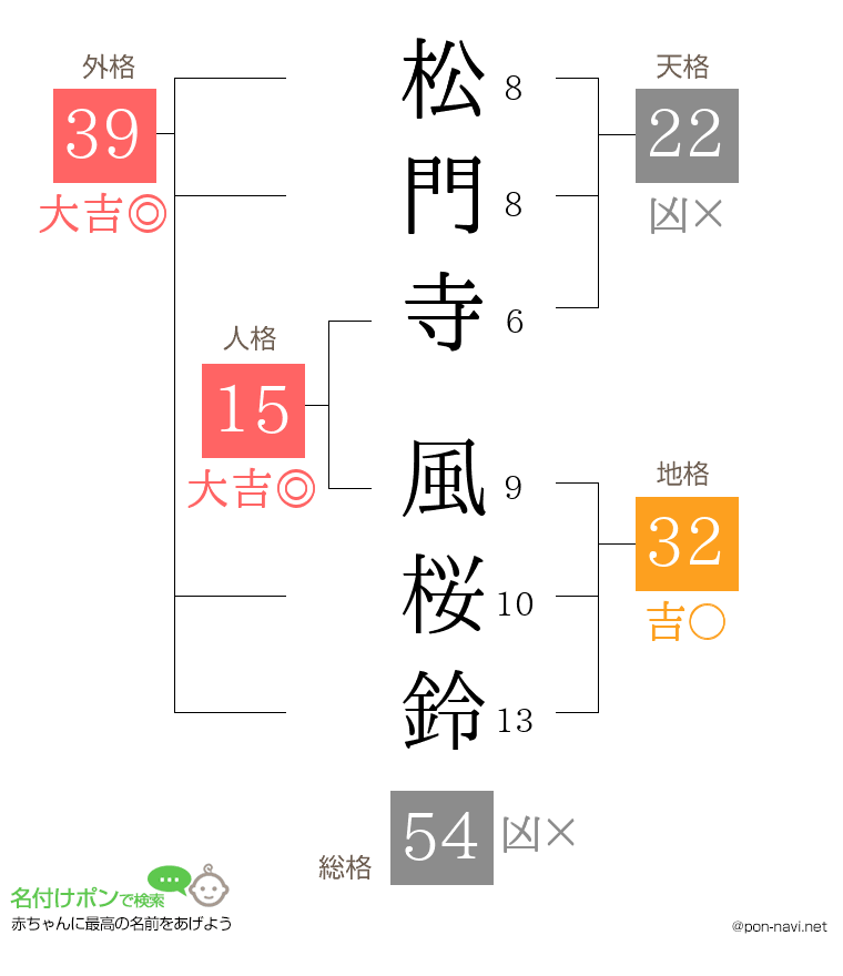 松門寺 風桜鈴さんの姓名判断結果