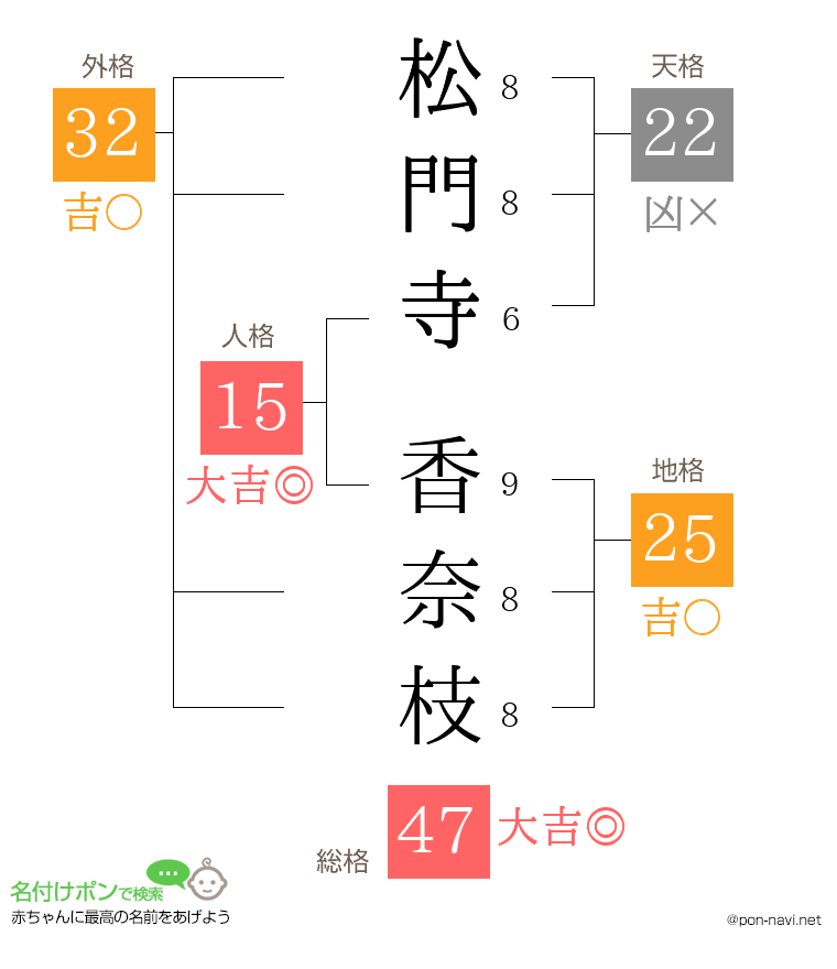 松門寺 香奈枝さんの姓名判断結果