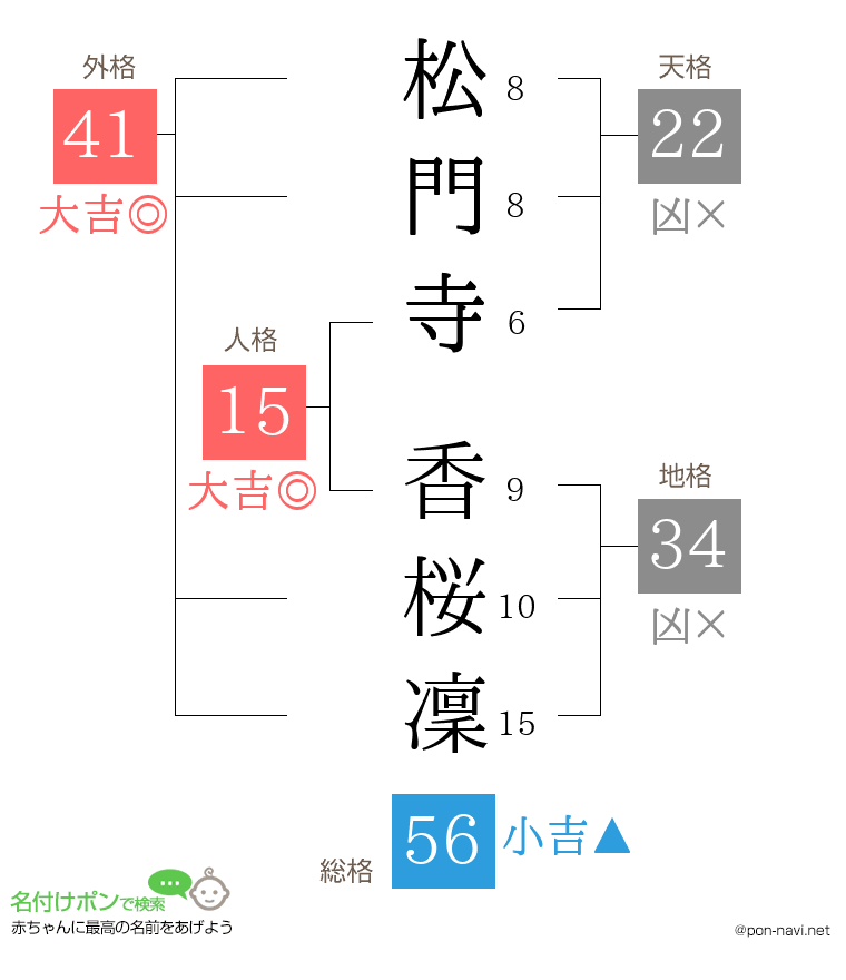 松門寺 香桜凜さんの姓名判断結果