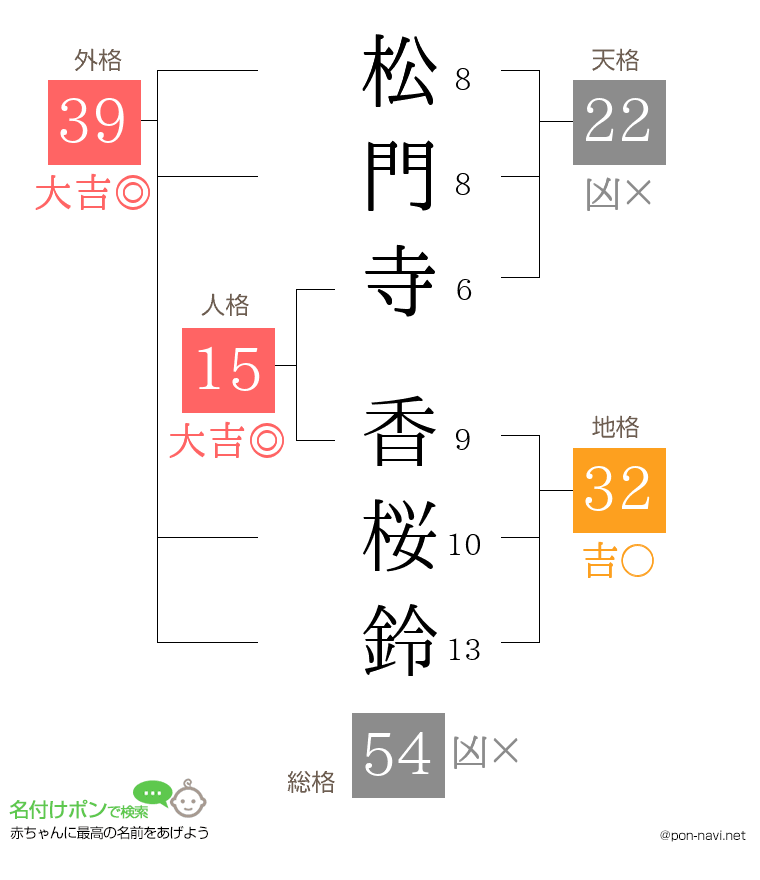 松門寺 香桜鈴さんの姓名判断結果