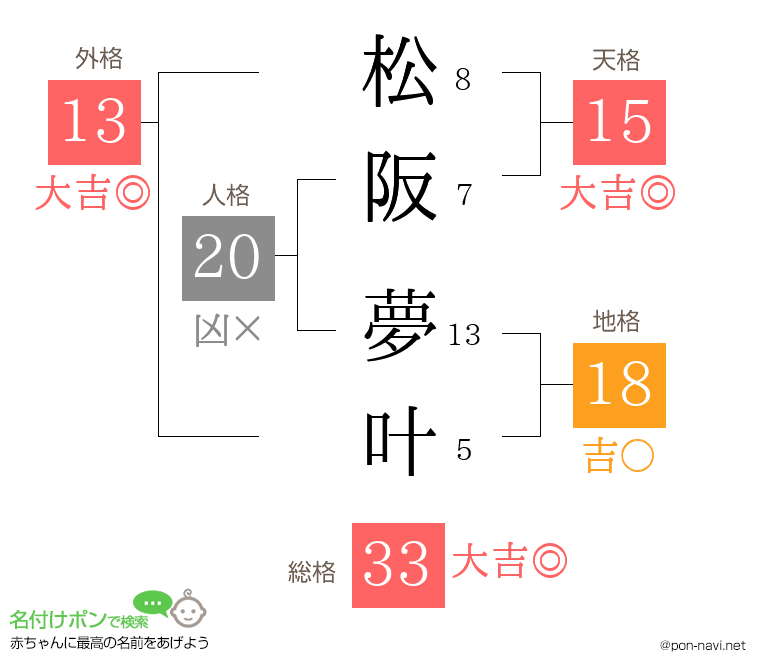 松阪 夢叶さんの姓名判断結果