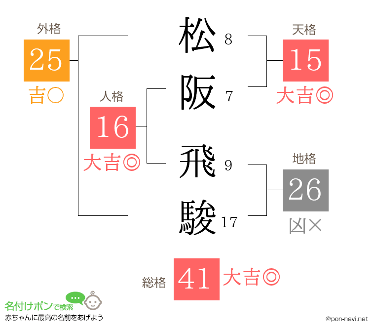 松阪 飛駿さんの姓名判断結果