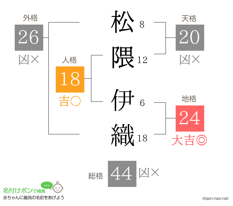 松隈 伊織さんの姓名判断結果