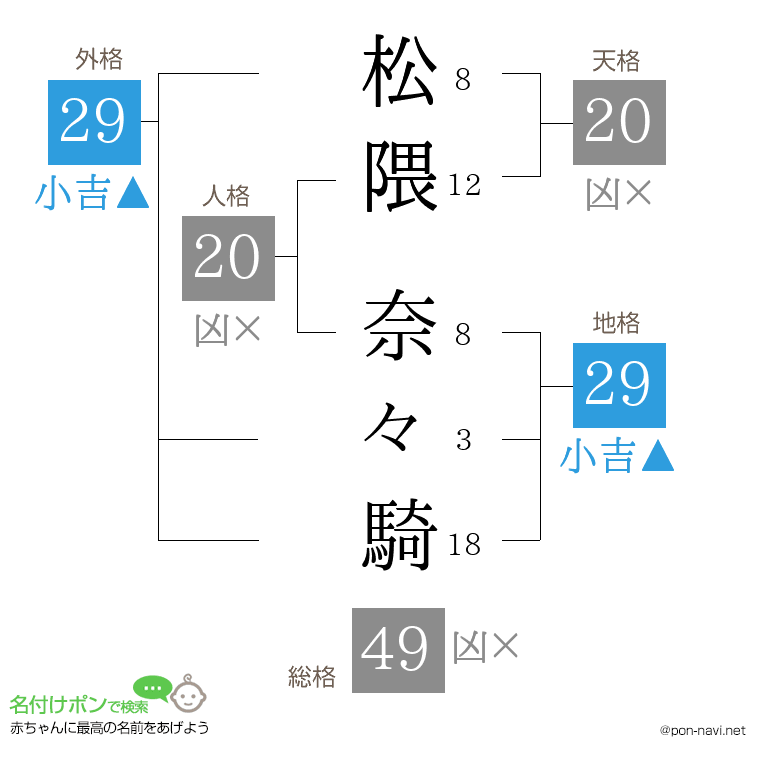 松隈 奈々騎さんの姓名判断結果