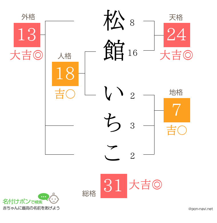 松館 いちこさんの姓名判断結果