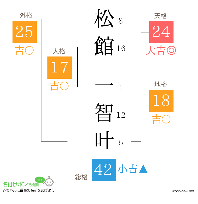 松館 一智叶さんの姓名判断結果