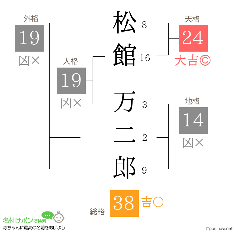 松館 万二郎さんの姓名判断結果