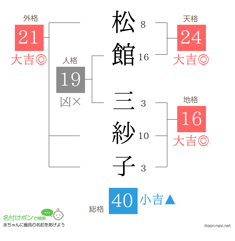 松館 三紗子さんの姓名判断結果