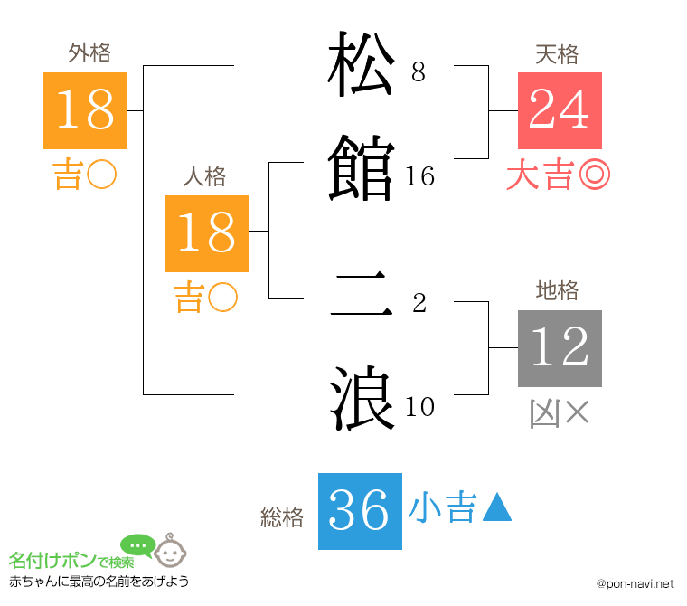 松館 二浪さんの姓名判断結果