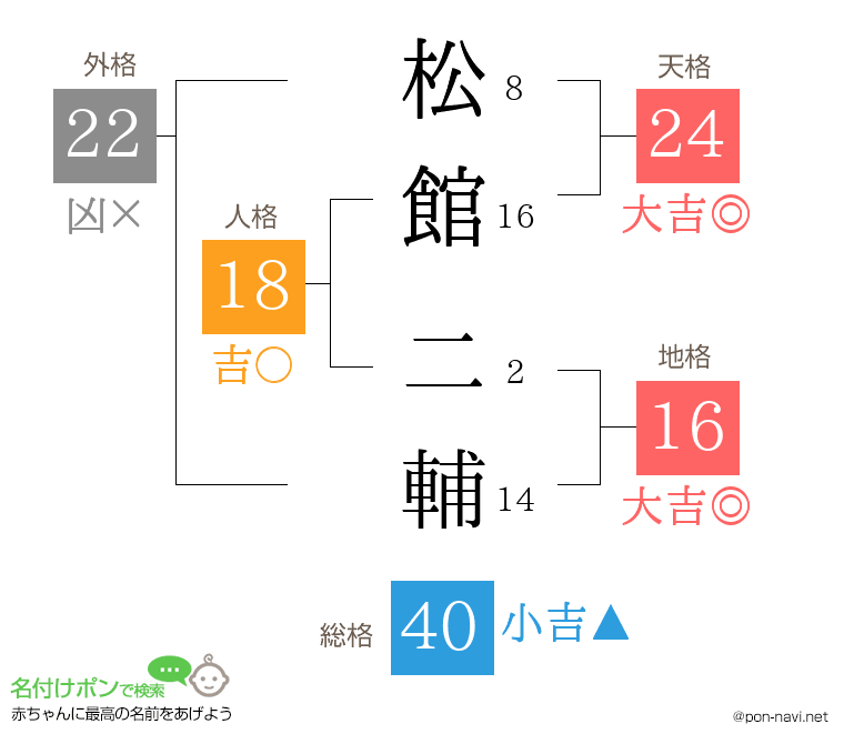 松館 二輔さんの姓名判断結果