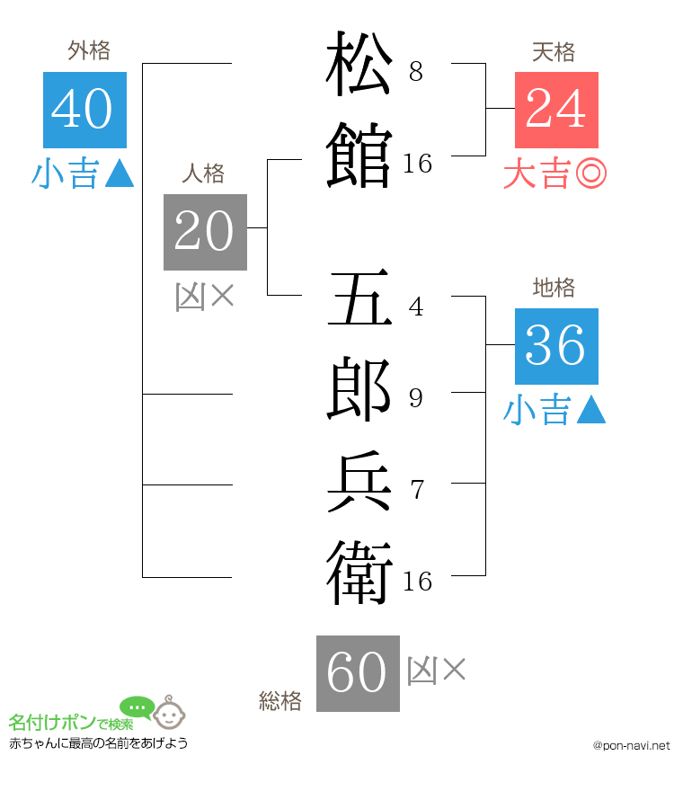 松館 五郎兵衛さんの姓名判断結果