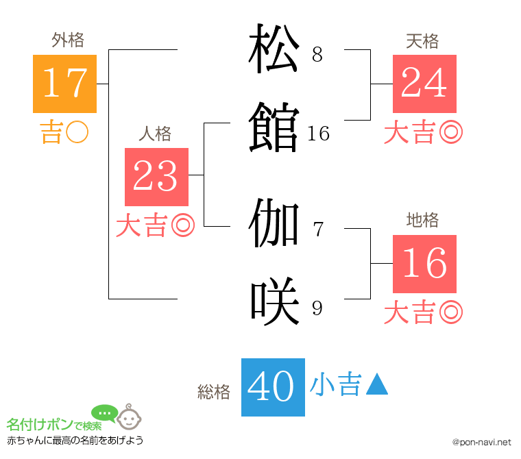 松館 伽咲さんの姓名判断結果