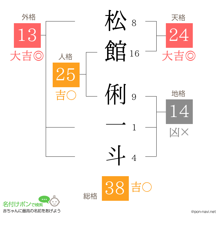 松館 俐一斗さんの姓名判断結果