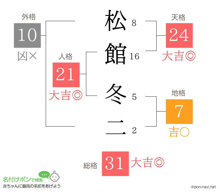 松館 冬二さんの姓名判断結果