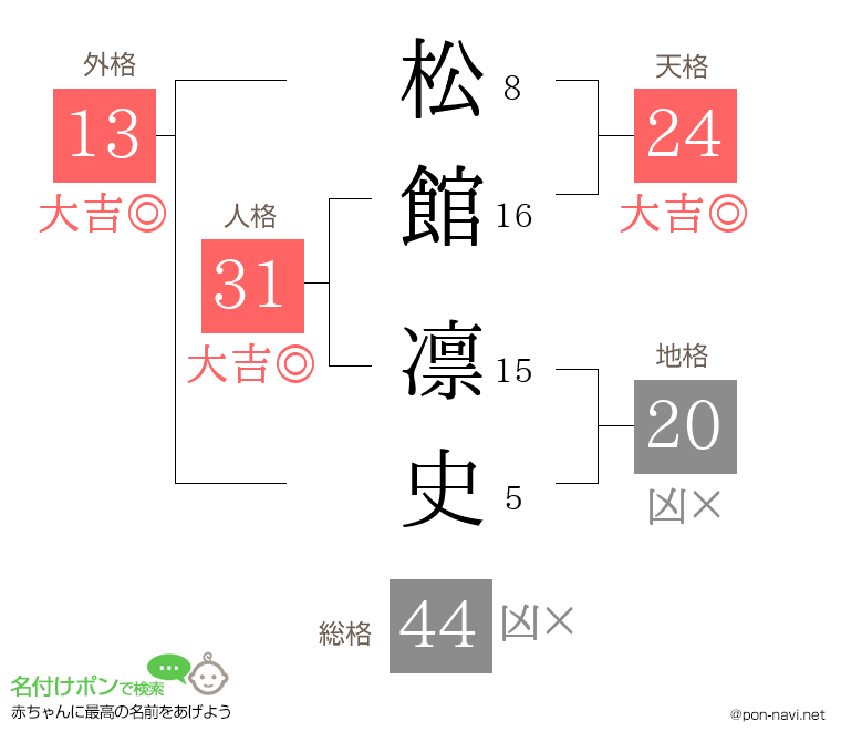 松館 凛史さんの姓名判断結果