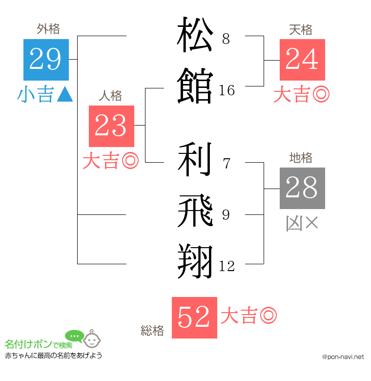松館 利飛翔さんの姓名判断結果