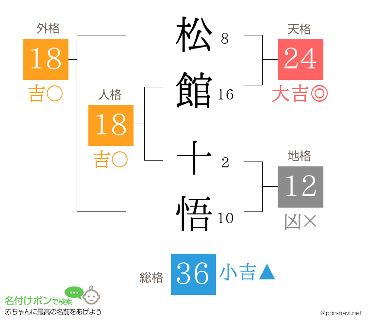 松館 十悟さんの姓名判断結果