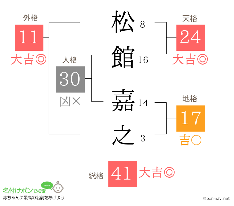 松館 嘉之さんの姓名判断結果