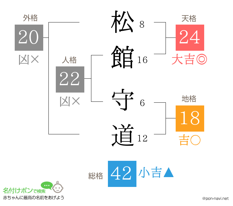 松館 守道さんの姓名判断結果