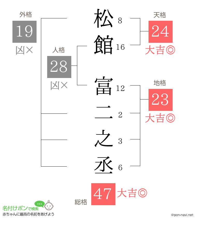 松館 富二之丞さんの姓名判断結果