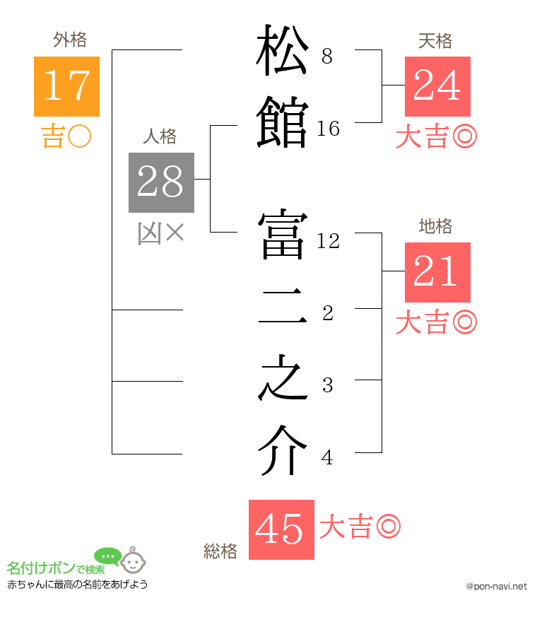 松館 富二之介さんの姓名判断結果