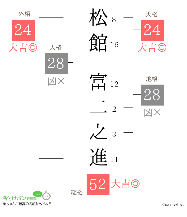 松館 富二之進さんの姓名判断結果