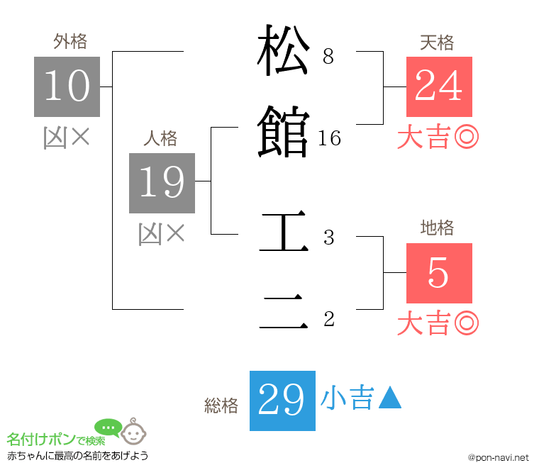 松館 工二さんの姓名判断結果