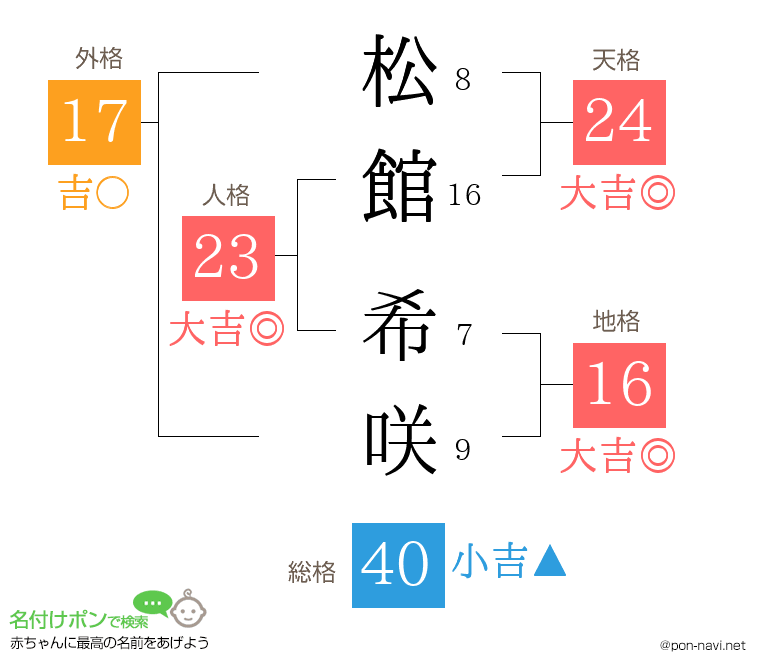 松館 希咲さんの姓名判断結果