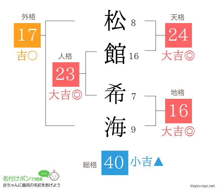 松館 希海さんの姓名判断結果